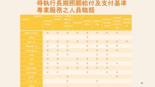 得執行長期照顧給付及支付基準
專業服務之人員職類
服務項目
人員類別
IADLs復
能照護
ADLs復
能照護
「個別化
服務計畫
(ISP)」
擬定與執
行
營養照護
進食與吞
嚥照護
困擾行為
照護
臥床或長
期活動受
限照護
居家環境
安全或無
障礙空間
規劃
居家護理
指導與諮
詢
醫師(含中醫師) ◎ ◎ ◎ ◎ ◎ ◎ ◎ ◎
牙醫師 ◎
護理人員 ◎ ◎ ◎ ◎ ◎ ◎ ◎ ◎ ◎
職能治療人員 ◎ ◎ ◎ ◎ ◎ ◎ ◎
物理治療人員 ◎ ◎ ◎ ◎ ◎ ◎ ◎
心理師 ◎ ◎ ◎ ◎ ◎
藥師 ◎ ◎ ◎ ◎ ◎ ◎
營養師 ◎ ◎ ◎ ◎ ◎ ◎ ◎
語言治療師 ◎ ◎ ◎ ◎ ◎ ◎ ◎
呼吸治療師 ◎ ◎ ◎ ◎ ◎
聽力師 ◎ ◎
社工師(人員) ◎ ◎
教保員
61
 