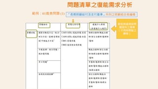 範例：01進食問題 (1) 「長期照顧給付及支付基準」所列之照顧組合表編碼
較能夠處理該問
題面向之專業
（不同時間點之
轉移）
問題清單之復能需求分析
 