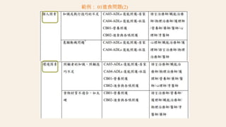 範例： 01進食問題(2)
 