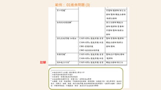範例： 01進食問題 (3)
註腳
 