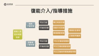 專業人員
提供相關
指導
個案
了解所學
可以口述
行為的改變
獨立程度改變
活動方式改變
環境調整策略
環境安全原則
正確使用輔具
照顧者
了解所學
可以口述
行為的改變
可以正確給指導語
可以正確給適當協助
可以正確使用環境調整策略
 