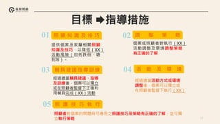 77
照 顧 知 識 及 技 巧
提供個案及家屬相關照顧
知識及技巧，以降低（XX）
活動風險（包括跌倒、嗆
到等）。
01 調 整 策 略
個案或照顧者對執行（XX）
活動調整及環境調整策略
有正確的了解
02
輔具建議指導訓練
經過適當輔具建議、指導
及訓練後，個案可以獨立
或在照顧者監督下正確利
用輔具完成（XX）活動
03 活 動 及 環 境
經過適當活動方式或環境
調整後，個案可以獨立或
在照顧者監督下執行（XX）
04
照顧者對個案的問題與可應用之照護技巧及策略有正確的了解，並可獨
立執行策略
照 護 技 巧 執 行
05
 
