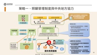 策略一、照顧管理制度與中央地方協力
社區民眾 住院中的民眾
撥打1966
長照服務專線
洽詢護理站
取得出院準備服務
中央政府
派案
申報
費用
支付
照管專員使用照顧管理評估量表
核定長照需要等級及服務給付額度
A
B
B B
C C C
提供長照服務
A個管員功能角色：
1)依長照需要者需求擬定照顧服務計
畫並連結服務。
2)即時因應需求調整計畫、定期每月
服務品質追蹤。
3)定期盤點服務區域內之長照資源，
強化服務連結效能，串聯社區服務、
落實個案管理。
照專任務：
1)受理民眾申請長照評估、照顧計
畫核定與服務諮詢。
2)派案A單位及監督接案時效、審
核所擬照顧計畫。
3)長照個案服務品質管控。
4)辦理長照個案討論會議。
建立監督
查核機制
並落實執行
服務提供者
民 眾
申請服務
政策督導
經費挹注
地方政府
縣市照顧管理中心
醫院出院準備團隊之個案管理員
使用照顧管理評估量表
評估長照需要等級
A個管員
串聯社區資源
提供服務管理
89
資料來源：衛生福利部長期照顧司
 