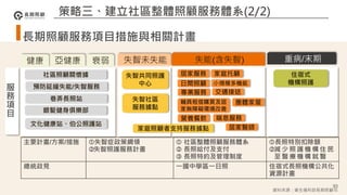 長期照顧服務項目措施與相關計畫
01
健康 亞健康 衰弱 失智未失能 失能(含失智) 重病/末期
社區照顧關懷據
預防延緩失能/失智服務
巷弄長照站 失智社區
服務據點
銀髮健身俱樂部
居家服務
交通接送
輔具租借購買及居
家無障礙環境改善
家庭托顧
日間照顧 小規模多機能
專業服務
營養餐飲 喘息服務
住宿式
機構照護
服
務
項
目
主要計畫/方案/措施 失智症政策綱領
失智照護服務計畫
 社區整體照顧服務體系
 長照給付及支付
 長照特約及管理制度
長照特別扣除額
減 少 照 護 機 構 住 民
至 醫 療 機 構 就 醫
總統政見 一國中學區一日照 住宿式長照機構公共化
資源計畫
文化健康站、伯公照護站
團體家屋
居家醫師
家庭照顧者支持服務據點
93
失智共同照護
中心
策略三、建立社區整體照顧服務體系(2/2)
資料來源：衛生福利部長期照顧司
 