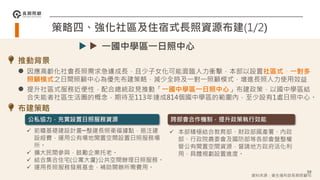 策略四、強化社區及住宿式長照資源布建(1/2)
推動背景
 因應高齡化社會長照需求急遽成長，且少子女化可能面臨人力衝擊，本部以設置社區式、一對多
照顧模式之日間照顧中心為優先布建策略，減少全時及一對一照顧模式，增進長照人力使用效益
 提升社區式服務近便性，配合總統政見推動「一國中學區一日照中心」布建政策，以國中學區結
合失能者社區生活圈的概念，期待至113年達成814個國中學區的範圍內，至少設有1處日照中心。
布建策略
 本部積極結合教育部、財政部國產署、內政
部、行政院農委會及國防部等各部會盤整權
管公有閒置空間資源，督請地方政府活化利
用，具體規劃設置進度。
 前瞻基礎建設計畫─整建長照衛福據點，挹注建
設經費，運用公有場地閒置空間設置日照服務場
所。
 擴大民間參與，鼓勵企業托老。
 結合集合住宅(公寓大廈)公共空間辦理日照服務。
 運用長照服務發展基金，補助開辦所需費用。
公私協力，充實設置日照服務資源 跨部會合作機制，提升政策執行效能
一國中學區一日照中心
94
資料來源：衛生福利部長期照顧司
 