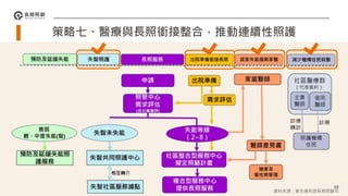 1
策略七、醫療與長照銜接整合，推動連續性照護
98
資料來源：衛生福利部長期照顧司
 