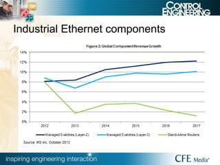 Industrial Ethernet components
 