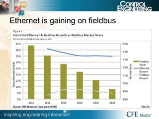 Ethernet is gaining on fieldbus
 