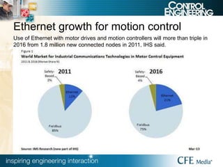 Ethernet growth for motion control
Use of Ethernet with motor drives and motion controllers will more than triple in
2016 from 1.8 million new connected nodes in 2011, IHS said.
 