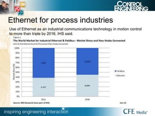 Ethernet for process industries
Use of Ethernet as an industrial communications technology in motion control
to more than triple by 2016, IHS said.
 