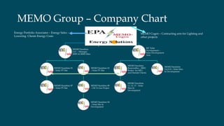 MEMO Group – Company Chart
MEMO-Cogen, Inc
MEMO Sunshine
LLC – Manages
MS01 & MS02 Sites
MEMO Sunshine 01
– Solar PV Site
MEMO Sunshine 07
– Solar PV Site
MEMO Sunshine 02
– Solar PV Site
MEMO Sunshine 08
– Oil To Gas Project
MEMO Sunshine 04
– Solar Site In
Development
MC Solar
Development –
Solar Development
Arm
MEMO Sunshine
Renewables – SREC
Broker for MS’s
and Outside Clients
MEMO Sunshine
11, 12, 13 - Solar
Sites In
Development
MEMO Sunshine
5,6,9,10 – Solar Sites
In Development
MEMO Cogen – Contracting arm for Lighting and
other projects
Energy Portfolio Associates – Energy Sales –
Lowering Clients Energy Costs
 