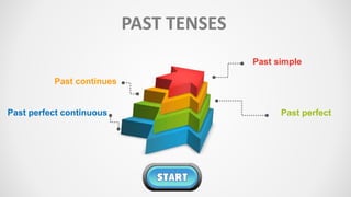 PAST TENSES
Past simple
Past continues
Past perfect
Past perfect continuous
 