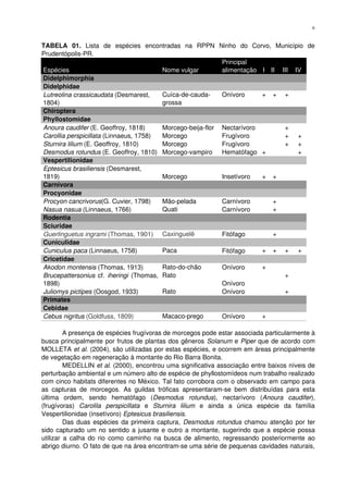 TABELA   01.  Lista   de   espécies   encontradas   na   RPPN   Ninho   do   Corvo,   Município   de 
Prudentópolis­PR.
Espécies Nome vulgar
Principal 
alimentação  I II III IV
Didelphimorphia            
Didelphidae            
Lutreolina crassicaudata (Desmarest, 
1804)
Cuíca­de­cauda­
grossa
Onívoro + + +
Chiroptera            
Phyllostomidae            
Anoura caudifer (E. Geoffroy, 1818) Morcego­beija­flor Nectarívoro +
Carollia perspicillata (Linnaeus, 1758) Morcego Frugívoro + +
Sturnira lilium (E. Geoffroy, 1810) Morcego Frugívoro + +
Desmodus rotundus (E. Geoffroy, 1810) Morcego­vampiro Hematófago + +
Vespertilionidae            
Eptesicus brasiliensis (Desmarest, 
1819) Morcego Insetívoro + +
Carnívora            
Procyonidae            
Procyon cancrivorus(G. Cuvier, 1798) Mão­pelada Carnívoro +
Nasua nasua (Linnaeus, 1766) Quati Carnívoro +
Rodentia            
Sciuridae            
Guerlinguetus ingrami (Thomas, 1901) Caxinguelê Fitófago +
Cuniculidae            
Cuniculus paca (Linnaeus, 1758) Paca Fitófago + + + +
Cricetidae            
Akodon montensis (Thomas, 1913) Rato­do­chão Onívoro +
Brucepattersonius  cf.  iheringi  (Thomas, 
1898)
Rato
Onívoro
+
Juliomys pictipes (Oosgod, 1933) Rato Onívoro +
Primates            
Cebidae            
Cebus nigritus (Goldfuss, 1809) Macaco­prego Onívoro +      
A presença de espécies frugívoras de morcegos pode estar associada particularmente à 
busca principalmente por frutos de plantas dos gêneros Solanum e Piper que de acordo com 
MOLLETA et al. (2004), são utilizadas por estas espécies, e ocorrem em áreas principalmente 
de vegetação em regeneração à montante do Rio Barra Bonita. 
MEDELLIN et al. (2000), encontrou uma significativa associação entre baixos níveis de 
perturbação ambiental e um número alto de espécie de phyllostomídeos num trabalho realizado 
com cinco habitats diferentes no México. Tal fato corrobora com o observado em campo para 
as capturas de morcegos. As guildas tróficas apresentaram­se bem distribuídas para esta 
última   ordem,   sendo   hematófago   (Desmodus   rotundus),   nectarívoro   (Anoura   caudifer), 
(frugívoras)  Carolila   perspicillata  e  Sturnira   lilium  e   ainda   a   única   espécie   da   família 
Vespertilionidae (insetívoro) Eptesicus brasiliensis.
Das duas espécies da primeira captura, Desmodus rotundus  chamou atenção por ter 
sido capturado um no sentido a jusante e outro a montante, sugerindo que a espécie possa 
utilizar a calha do rio como caminho na busca de alimento, regressando posteriormente ao 
abrigo diurno. O fato de que na área encontram­se uma série de pequenas cavidades naturais, 
6
 