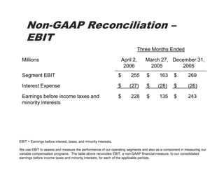 Non-GAAP Reconciliation –
    EBIT
                                                                             Three Months Ended

 Millions                                                         April 2,      March 27, December 31,
                                                                   2006          2005        2005
 Segment EBIT                                                     $    255      $      163      $       269

 Interest Expense                                                 $   (27)      $     (28)      $       (26)

 Earnings before income taxes and                                 $    228      $      135      $       243
 minority interests




EBIT = Earnings before interest, taxes, and minority interests.

We use EBIT to assess and measure the performance of our operating segments and also as a component in measuring our
variable compensation programs. The table above reconciles EBIT, a non-GAAP financial measure, to our consolidated
earnings before income taxes and minority interests, for each of the applicable periods.
 