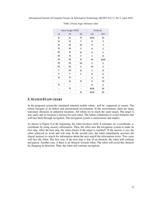 International Journal of Computer Science & Information Technology (IJCSIT) Vol 11, No 2, April 2019
72
Table 2 Fuzzy logic inference rules
5. SYSTEM FLOW CHART
In the proposed system,the simulated wheeled mobile robots will be organized in swarm. The
robots navigate in an indoor and unstructured environment. In the environment, there are many
stationary obstacles in unknown locations. All robots try to reach the same target. The target is
also static and its location is known for each robot. The robots collaborate to avoid obstacles that
will face them through navigation. The navigation system is autonomous and maples.
As shown in Figure 8 at the beginning, the robot localizes itself. It estimates its x-coordinate, y-
coordinate by using sensory information. Then, the robot uses the navigation system to make its
first step. After the first step, the robot checks if the target is reached?. If the answer is yes, the
robot achieved its work and will stop. In the second case, the robot immediately accesses the
shared memory to search for information about the next step.If the information exists. Two cases
will face the robot. The first case, if the next step is free of an obstacle, the robot will continue
navigation. Another case, if there is an obstacle towards robot. The robot will avoid this obstacle
by changing its direction. Then, the robot will continue navigation.
 
