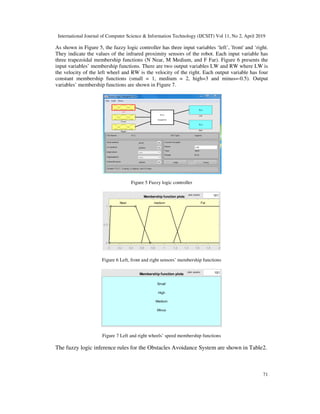 International Journal of Computer Science & Information Technology (IJCSIT) Vol 11, No 2, April 2019
71
As shown in Figure 5, the fuzzy logic controller has three input variables ‘left’, 'front' and ‘right.
They indicate the values of the infrared proximity sensors of the robot. Each input variable has
three trapezoidal membership functions (N Near, M Medium, and F Far). Figure 6 presents the
input variables’ membership functions. There are two output variables LW and RW where LW is
the velocity of the left wheel and RW is the velocity of the right. Each output variable has four
constant membership functions (small = 1, medium = 2, high=3 and minus=-0.5). Output
variables’ membership functions are shown in Figure 7.
Figure 5 Fuzzy logic controller
Figure 6 Left, front and right sensors’ membership functions
Figure 7 Left and right wheels’ speed membership functions
The fuzzy logic inference rules for the Obstacles Avoidance System are shown in Table2.
 