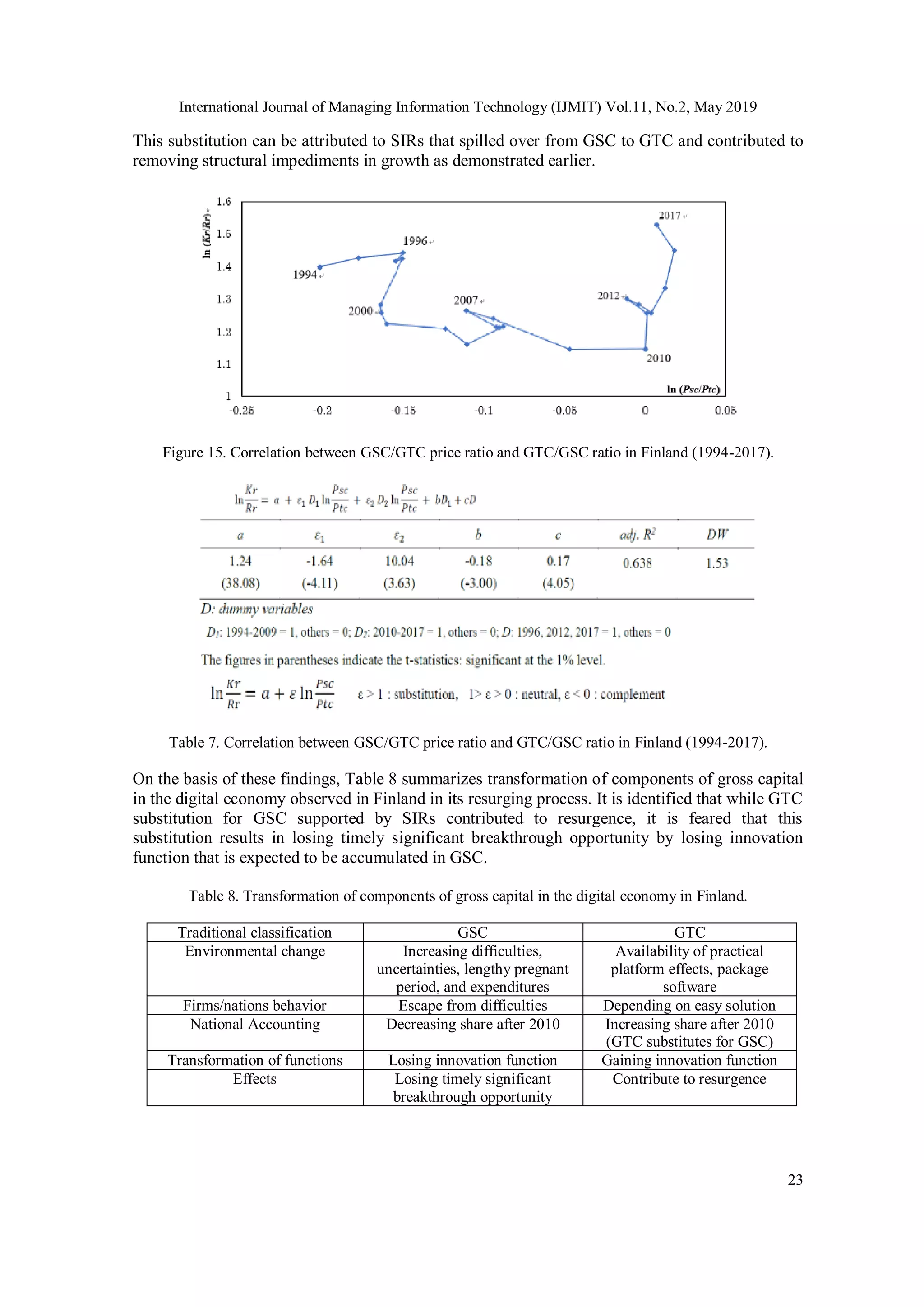 International Journal of Managing Information Technology (IJMIT) Vol.11, No.2, May 2019
23
This substitution can be attributed to SIRs that spilled over from GSC to GTC and contributed to
removing structural impediments in growth as demonstrated earlier.
Figure 15. Correlation between GSC/GTC price ratio and GTC/GSC ratio in Finland (1994-2017).
Table 7. Correlation between GSC/GTC price ratio and GTC/GSC ratio in Finland (1994-2017).
On the basis of these findings, Table 8 summarizes transformation of components of gross capital
in the digital economy observed in Finland in its resurging process. It is identified that while GTC
substitution for GSC supported by SIRs contributed to resurgence, it is feared that this
substitution results in losing timely significant breakthrough opportunity by losing innovation
function that is expected to be accumulated in GSC.
Table 8. Transformation of components of gross capital in the digital economy in Finland.
Traditional classification GSC GTC
Environmental change Increasing difficulties,
uncertainties, lengthy pregnant
period, and expenditures
Availability of practical
platform effects, package
software
Firms/nations behavior Escape from difficulties Depending on easy solution
National Accounting Decreasing share after 2010 Increasing share after 2010
(GTC substitutes for GSC)
Transformation of functions Losing innovation function Gaining innovation function
Effects Losing timely significant
breakthrough opportunity
Contribute to resurgence
 