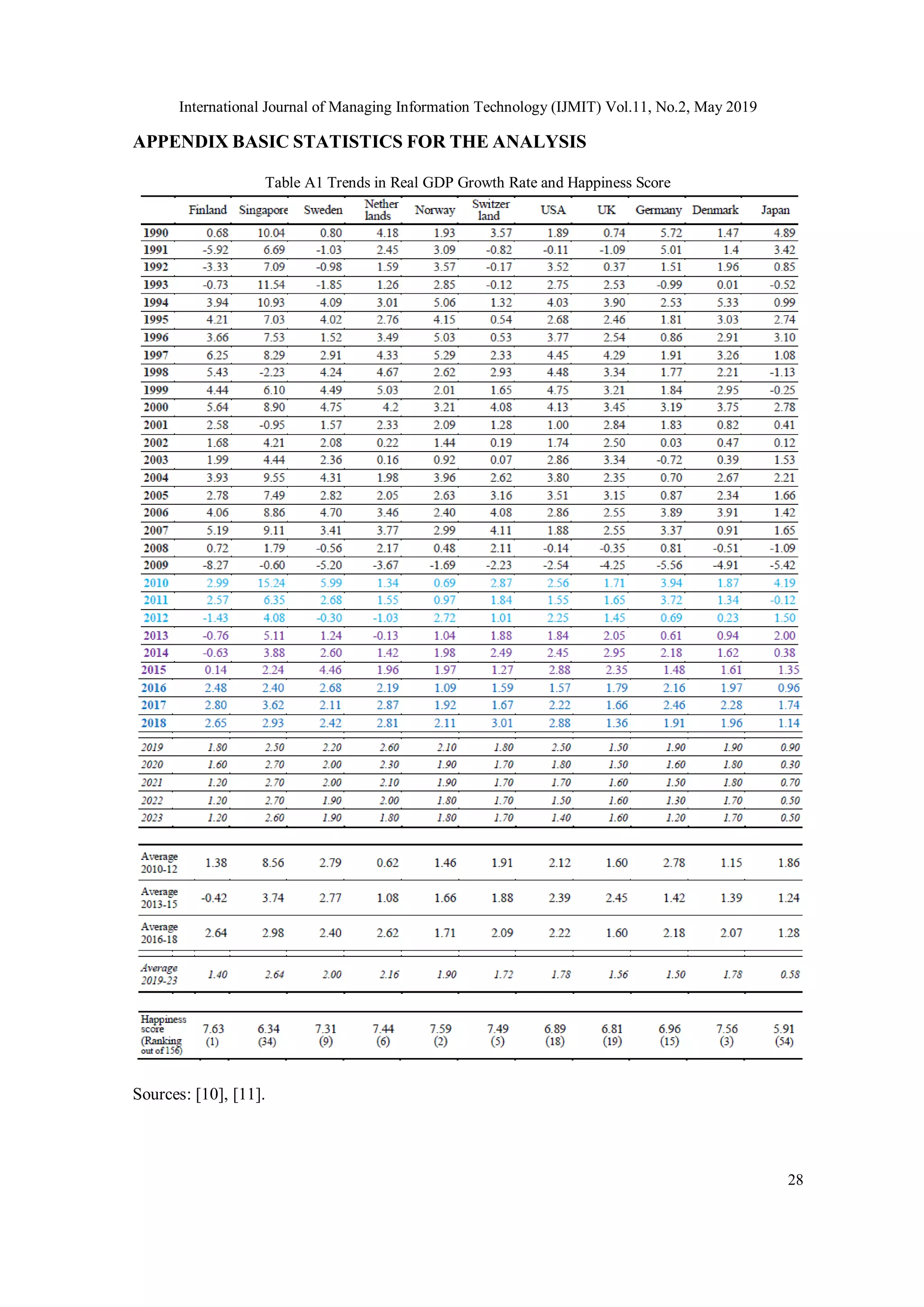 International Journal of Managing Information Technology (IJMIT) Vol.11, No.2, May 2019
28
APPENDIX BASIC STATISTICS FOR THE ANALYSIS
Table A1 Trends in Real GDP Growth Rate and Happiness Score
Sources: [10], [11].
 