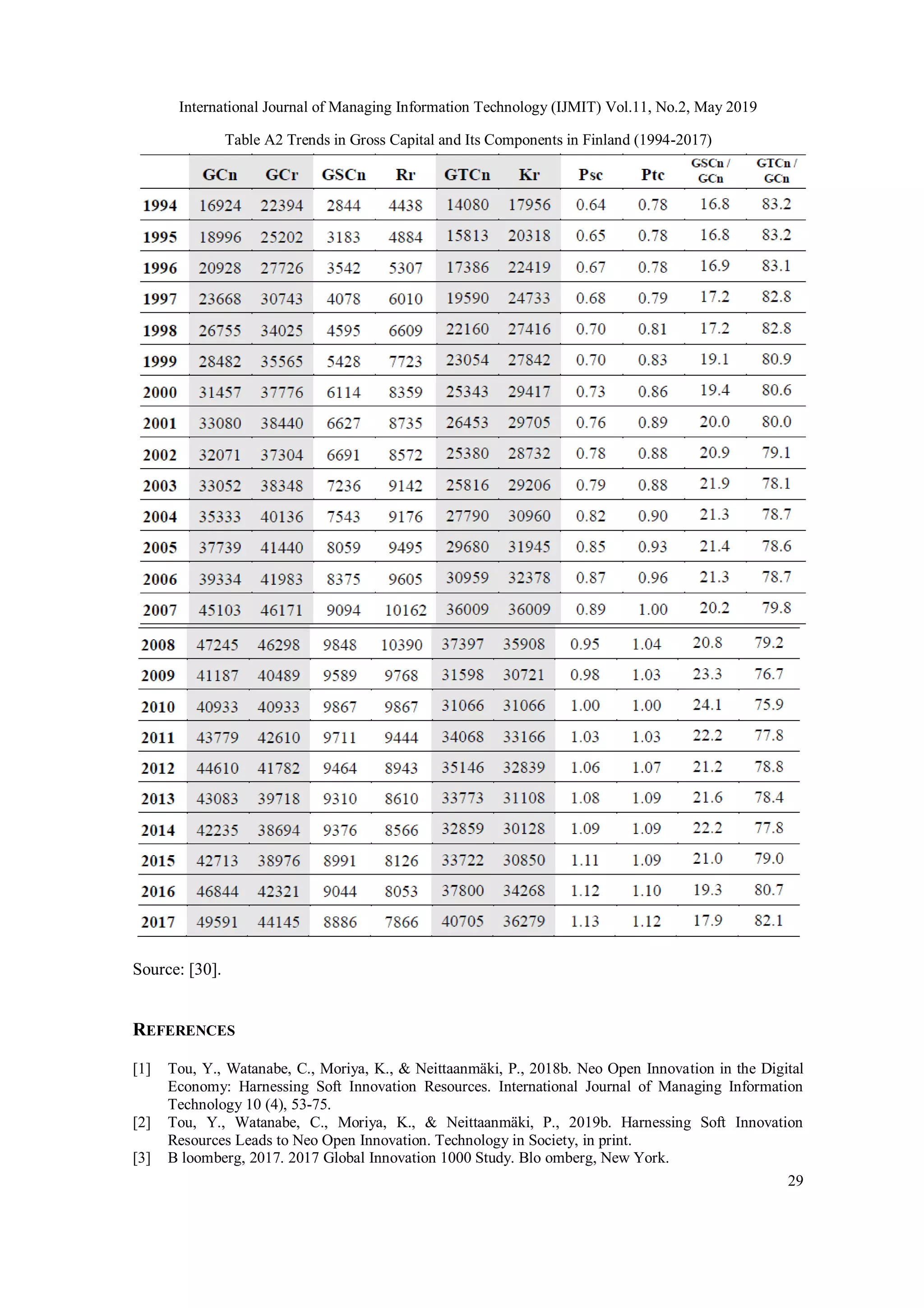 International Journal of Managing Information Technology (IJMIT) Vol.11, No.2, May 2019
29
Table A2 Trends in Gross Capital and Its Components in Finland (1994-2017)
Source: [30].
REFERENCES
[1] Tou, Y., Watanabe, C., Moriya, K., & Neittaanmäki, P., 2018b. Neo Open Innovation in the Digital
Economy: Harnessing Soft Innovation Resources. International Journal of Managing Information
Technology 10 (4), 53-75.
[2] Tou, Y., Watanabe, C., Moriya, K., & Neittaanmäki, P., 2019b. Harnessing Soft Innovation
Resources Leads to Neo Open Innovation. Technology in Society, in print.
[3] B loomberg, 2017. 2017 Global Innovation 1000 Study. Blo omberg, New York.
 
