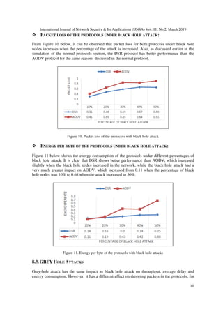 International Journal of Network Security & Its Applications
PACKET LOSS OF THE PR
From Figure 10 below, it can be observed that packet loss for both protocols under black hole
nodes increases when the percentage of the attack is increased. Also, as discussed earlier in the
simulation of the normal protocols section, the DSR protocol has better performance than the
AODV protocol for the same reasons discussed in the normal protocol.
Figure 10. Packet loss of the protocols with black hole attack
ENERGY PER BYTE OF TH
Figure 11 below shows the energy consumption of the protocols under different percentages of
black hole attack. It is clear that DSR shows better performance than AODV, which increased
slightly when the black hole nodes increased
very much greater impact on AODV, which increased from 0.11 when the percentage of black
hole nodes was 10% to 0.68 when the attack increased to 50%.
Figure 11. Energy per byte of the protocols with
8.3. GREY HOLE ATTACKS
Grey-hole attack has the same impact as black hole attack on throughput, average delay and
energy consumption. However, it has a different effect on dropping packets in the protocols, for
International Journal of Network Security & Its Applications (IJNSA) Vol. 11, No.2, March 2019
ACKET LOSS OF THE PROTOCOLS UNDER BLACK HOLE ATTACK:
From Figure 10 below, it can be observed that packet loss for both protocols under black hole
nodes increases when the percentage of the attack is increased. Also, as discussed earlier in the
on of the normal protocols section, the DSR protocol has better performance than the
AODV protocol for the same reasons discussed in the normal protocol.
Figure 10. Packet loss of the protocols with black hole attack
NERGY PER BYTE OF THE PROTOCOLS UNDER BLACK HOLE ATTACK
Figure 11 below shows the energy consumption of the protocols under different percentages of
black hole attack. It is clear that DSR shows better performance than AODV, which increased
slightly when the black hole nodes increased in the network, while the black hole attack had a
very much greater impact on AODV, which increased from 0.11 when the percentage of black
hole nodes was 10% to 0.68 when the attack increased to 50%.
Figure 11. Energy per byte of the protocols with black hole attacks
TTACKS
hole attack has the same impact as black hole attack on throughput, average delay and
energy consumption. However, it has a different effect on dropping packets in the protocols, for
(IJNSA) Vol. 11, No.2, March 2019
10
From Figure 10 below, it can be observed that packet loss for both protocols under black hole
nodes increases when the percentage of the attack is increased. Also, as discussed earlier in the
on of the normal protocols section, the DSR protocol has better performance than the
ACK:
Figure 11 below shows the energy consumption of the protocols under different percentages of
black hole attack. It is clear that DSR shows better performance than AODV, which increased
in the network, while the black hole attack had a
very much greater impact on AODV, which increased from 0.11 when the percentage of black
black hole attacks
hole attack has the same impact as black hole attack on throughput, average delay and
energy consumption. However, it has a different effect on dropping packets in the protocols, for
 