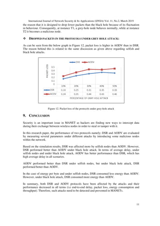International Journal of Network Security & Its Applications
the reason that it is designed to drop fewer packets than the black hole because of its fluctuation
in behaviour. Consequently, at instance T1, a grey
T2 it becomes a malicious node.
DROPPED PACKETS IN TH
As can be seen from the below graph in Figure 12, packet loss is higher in AODV than in DSR.
The reason behind this is related to the same discussion as given above regarding selfish and
black hole attacks.
Figure 12. Packet loss of the protoco
9. CONCLUSION
Security is an important issue in MANET as hackers are finding new ways to intercept data
during their exchange between wireless nodes in order to steal or tamper
In this research paper, the performance of
by measuring several parameters under different attacks by introducing some malicious nodes
within the network.
Based on the simulation results, DSR was affected more by selfish nodes than AODV. However,
DSR performed better than AODV under black hole attack. In terms of average delay, under
selfish nodes and under black hole attack, AODV has better performance than DSR, which has
high average delay in all scenarios.
AODV performed better than DSR under sel
performed better than AODV.
In the case of energy per byte and under selfish nodes, DSR consumed less energy than AODV.
However, under black hole attack, DSR consumed more energy than AODV.
In summary, both DSR and AODV protocols have been affected by the attacks and their
performance decreased in all terms (i.e end
throughput). Therefore, such attacks need to be detected and prevented in MANETs.
International Journal of Network Security & Its Applications (IJNSA) Vol. 11, No.2, March 2019
signed to drop fewer packets than the black hole because of its fluctuation
in behaviour. Consequently, at instance T1, a grey-hole node behaves normally, while at instance
T2 it becomes a malicious node.
ROPPED PACKETS IN THE PROTOCOLS UNDER GREY HOLE ATTACK
As can be seen from the below graph in Figure 12, packet loss is higher in AODV than in DSR.
The reason behind this is related to the same discussion as given above regarding selfish and
Figure 12. Packet loss of the protocols under grey-hole attack
Security is an important issue in MANET as hackers are finding new ways to intercept data
during their exchange between wireless nodes in order to steal or tamper with it.
In this research paper, the performance of two protocols namely; DSR and AODV are evaluated
by measuring several parameters under different attacks by introducing some malicious nodes
Based on the simulation results, DSR was affected more by selfish nodes than AODV. However,
R performed better than AODV under black hole attack. In terms of average delay, under
selfish nodes and under black hole attack, AODV has better performance than DSR, which has
high average delay in all scenarios.
AODV performed better than DSR under selfish nodes, but under black hole attack, DSR
performed better than AODV.
In the case of energy per byte and under selfish nodes, DSR consumed less energy than AODV.
However, under black hole attack, DSR consumed more energy than AODV.
R and AODV protocols have been affected by the attacks and their
performance decreased in all terms (i.e end-to-end delay, packet loss, energy consumption and
throughput). Therefore, such attacks need to be detected and prevented in MANETs.
(IJNSA) Vol. 11, No.2, March 2019
11
signed to drop fewer packets than the black hole because of its fluctuation
hole node behaves normally, while at instance
TTACK:
As can be seen from the below graph in Figure 12, packet loss is higher in AODV than in DSR.
The reason behind this is related to the same discussion as given above regarding selfish and
Security is an important issue in MANET as hackers are finding new ways to intercept data
it.
two protocols namely; DSR and AODV are evaluated
by measuring several parameters under different attacks by introducing some malicious nodes
Based on the simulation results, DSR was affected more by selfish nodes than AODV. However,
R performed better than AODV under black hole attack. In terms of average delay, under
selfish nodes and under black hole attack, AODV has better performance than DSR, which has
fish nodes, but under black hole attack, DSR
In the case of energy per byte and under selfish nodes, DSR consumed less energy than AODV.
R and AODV protocols have been affected by the attacks and their
end delay, packet loss, energy consumption and
throughput). Therefore, such attacks need to be detected and prevented in MANETs.
 
