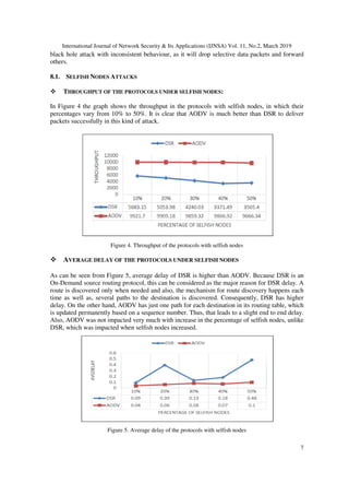 International Journal of Network Security & Its Applications
black hole attack with inconsistent behaviour, as it will drop selective data packets and forward
others.
8.1. SELFISH NODES ATTACKS
THROUGHPUT OF THE PRO
In Figure 4 the graph shows the throughput in the protocols with selfish nodes, in which their
percentages vary from 10% to 50%. It is clear that AODV is much better than DSR to deliver
packets successfully in this kind of attack.
Figure 4. Throughput of
AVERAGE DELAY OF THE PROTOCOL
As can be seen from Figure 5, average delay of DSR is higher than AODV. Because DSR is an
On-Demand source routing protocol, this can be considered as the major reason fo
route is discovered only when needed and also, the mechanism for route discovery happens each
time as well as, several paths to the destination is di
delay. On the other hand, AODV has just one path for
is updated permanently based on a sequence number. Thus, that leads to a slight end to end delay.
Also, AODV was not impacted very much with increase in the percentage of selfish nodes, unlike
DSR, which was impacted when selfish nodes increased
Figure 5. Average delay of the protocols with selfish nodes
International Journal of Network Security & Its Applications (IJNSA) Vol. 11, No.2, March 2019
black hole attack with inconsistent behaviour, as it will drop selective data packets and forward
TTACKS
HROUGHPUT OF THE PROTOCOLS UNDER SELFISH NODES:
Figure 4 the graph shows the throughput in the protocols with selfish nodes, in which their
percentages vary from 10% to 50%. It is clear that AODV is much better than DSR to deliver
packets successfully in this kind of attack.
Figure 4. Throughput of the protocols with selfish nodes
ELAY OF THE PROTOCOLS UNDER SELFISH NODES
As can be seen from Figure 5, average delay of DSR is higher than AODV. Because DSR is an
Demand source routing protocol, this can be considered as the major reason fo
route is discovered only when needed and also, the mechanism for route discovery happens each
time as well as, several paths to the destination is discovered. Consequently, DSR has
delay. On the other hand, AODV has just one path for each destination in its routing table, which
is updated permanently based on a sequence number. Thus, that leads to a slight end to end delay.
Also, AODV was not impacted very much with increase in the percentage of selfish nodes, unlike
acted when selfish nodes increased.
Figure 5. Average delay of the protocols with selfish nodes
(IJNSA) Vol. 11, No.2, March 2019
7
black hole attack with inconsistent behaviour, as it will drop selective data packets and forward
Figure 4 the graph shows the throughput in the protocols with selfish nodes, in which their
percentages vary from 10% to 50%. It is clear that AODV is much better than DSR to deliver
As can be seen from Figure 5, average delay of DSR is higher than AODV. Because DSR is an
Demand source routing protocol, this can be considered as the major reason for DSR delay. A
route is discovered only when needed and also, the mechanism for route discovery happens each
scovered. Consequently, DSR has higher
each destination in its routing table, which
is updated permanently based on a sequence number. Thus, that leads to a slight end to end delay.
Also, AODV was not impacted very much with increase in the percentage of selfish nodes, unlike
 