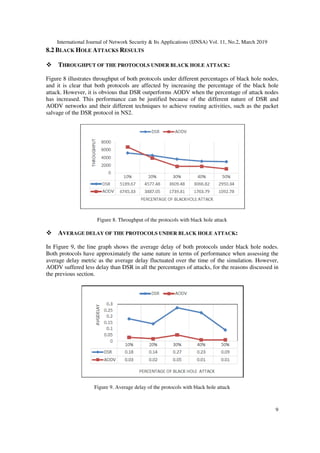 International Journal of Network Security & Its Applications
8.2 BLACK HOLE ATTACKS
THROUGHPUT OF THE PRO
Figure 8 illustrates throughput of both protocols under different percentages of black hole
and it is clear that both protocols are affected by increasing the percentage of the black hole
attack. However, it is obvious that DSR outperforms AODV when the percentage of attack nodes
has increased. This performance can be justified because of
AODV networks and their different techniques to achieve routing activities, such as the packet
salvage of the DSR protocol in NS2.
Figure 8. Throughput of the protocols with black hole attack
AVERAGE DELAY OF THE
In Figure 9, the line graph shows the average delay of both protocols under black hole nodes.
Both protocols have approximately the same nature in terms of performance when assessing the
average delay metric as the average delay fluctuated over the time of the simulation. However,
AODV suffered less delay than DSR in all the percentages of attacks, for the reasons discussed in
the previous section.
Figure 9. Average delay of the protocols with black hole attack
International Journal of Network Security & Its Applications (IJNSA) Vol. 11, No.2, March 2019
TTACKS RESULTS
HROUGHPUT OF THE PROTOCOLS UNDER BLACK HOLE ATTACK:
Figure 8 illustrates throughput of both protocols under different percentages of black hole
and it is clear that both protocols are affected by increasing the percentage of the black hole
attack. However, it is obvious that DSR outperforms AODV when the percentage of attack nodes
has increased. This performance can be justified because of the different nature of DSR and
AODV networks and their different techniques to achieve routing activities, such as the packet
salvage of the DSR protocol in NS2.
Figure 8. Throughput of the protocols with black hole attack
VERAGE DELAY OF THE PROTOCOLS UNDER BLACK HOLE ATTACK
In Figure 9, the line graph shows the average delay of both protocols under black hole nodes.
Both protocols have approximately the same nature in terms of performance when assessing the
average delay fluctuated over the time of the simulation. However,
AODV suffered less delay than DSR in all the percentages of attacks, for the reasons discussed in
Figure 9. Average delay of the protocols with black hole attack
(IJNSA) Vol. 11, No.2, March 2019
9
Figure 8 illustrates throughput of both protocols under different percentages of black hole nodes,
and it is clear that both protocols are affected by increasing the percentage of the black hole
attack. However, it is obvious that DSR outperforms AODV when the percentage of attack nodes
the different nature of DSR and
AODV networks and their different techniques to achieve routing activities, such as the packet
K HOLE ATTACK:
In Figure 9, the line graph shows the average delay of both protocols under black hole nodes.
Both protocols have approximately the same nature in terms of performance when assessing the
average delay fluctuated over the time of the simulation. However,
AODV suffered less delay than DSR in all the percentages of attacks, for the reasons discussed in
 