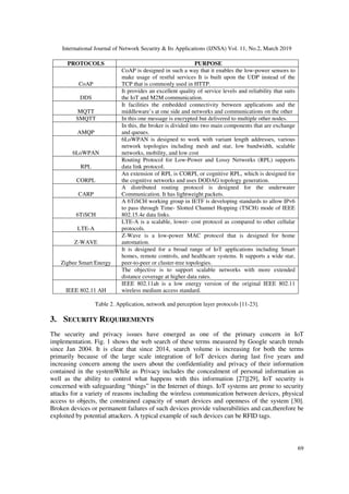 International Journal of Network Security & Its Applications (IJNSA) Vol. 11, No.2, March 2019
69
PROTOCOLS PURPOSE
CoAP
CoAP is designed in such a way that it enables the low-power sensors to
make usage of restful services It is built upon the UDP instead of the
TCP that is commonly used in HTTP.
DDS
It provides an excellent quality of service levels and reliability that suits
the IoT and M2M communication.
MQTT
It facilities the embedded connectivity between applications and the
middleware’s at one side and networks and communications on the other
SMQTT In this one message is encrypted but delivered to multiple other nodes.
AMQP
In this, the broker is divided into two main components that are exchange
and queues.
6LoWPAN
6LoWPAN is designed to work with variant length addresses, various
network topologies including mesh and star, low bandwidth, scalable
networks, mobility, and low cost
RPL
Routing Protocol for Low-Power and Lossy Networks (RPL) supports
data link protocol.
CORPL
An extension of RPL is CORPL or cognitive RPL, which is designed for
the cognitive networks and uses DODAG topology generation.
CARP
A distributed routing protocol is designed for the underwater
Communication. It has lightweight packets.
6TiSCH
A 6TiSCH working group in IETF is developing standards to allow IPv6
to pass through Time- Slotted Channel Hopping (TSCH) mode of IEEE
802.15.4e data links.
LTE-A
LTE-A is a scalable, lower- cost protocol as compared to other cellular
protocols.
Z-WAVE
Z-Wave is a low-power MAC protocol that is designed for home
automation.
Zigbee Smart Energy
It is designed for a broad range of IoT applications including Smart
homes, remote controls, and healthcare systems. It supports a wide star,
peer-to-peer or cluster-tree topologies.
The objective is to support scalable networks with more extended
distance coverage at higher data rates.
IEEE 802.11 AH
IEEE 802.11ah is a low energy version of the original IEEE 802.11
wireless medium access standard.
Table 2. Application, network and perception layer protocols [11-23].
3. SECURITY REQUIREMENTS
The security and privacy issues have emerged as one of the primary concern in IoT
implementation. Fig. 1 shows the web search of these terms measured by Google search trends
since Jan 2004. It is clear that since 2014, search volume is increasing for both the terms
primarily because of the large scale integration of IoT devices during last five years and
increasing concern among the users about the confidentiality and privacy of their information
contained in the systemWhile as Privacy includes the concealment of personal information as
well as the ability to control what happens with this information [27][29], IoT security is
concerned with safeguarding “things” in the Internet of things. IoT systems are prone to security
attacks for a variety of reasons including the wireless communication between devices, physical
access to objects, the constrained capacity of smart devices and openness of the system [30].
Broken devices or permanent failures of such devices provide vulnerabilities and can,therefore be
exploited by potential attackers. A typical example of such devices can be RFID tags.
 