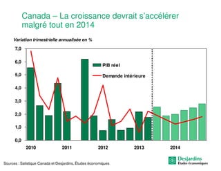 Canada – La croissance devrait s’accélérer
malgré tout en 2014
Variation trimestrielle annualisée en %

7,0
6,0

PIB réel

5,0

Demande intérieure

4,0
3,0
2,0
1,0
0,0
2010

2011

2012

Sources : Satistique Canada et Desjardins, Études économiques

2013

2014

 
