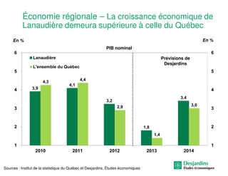 Économie régionale – La croissance économique de
Lanaudière demeura supérieure à celle du Québec
En %

En %
PIB nominal
Prévisions de
Desjardins

Sources : Institut de la statistique du Québec et Desjardins, Études économiques

 