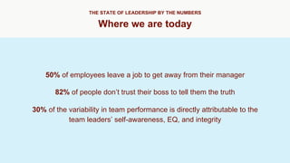 50% of employees leave a job to get away from their manager
82% of people don’t trust their boss to tell them the truth
30% of the variability in team performance is directly attributable to the
team leaders’ self-awareness, EQ, and integrity
Where we are today
THE STATE OF LEADERSHIP BY THE NUMBERS
 
