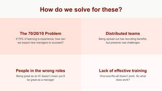 How do we solve for these?
The 70/20/10 Problem
If 70% of learning is experience, how can
we expect new managers to succeed?
People in the wrong roles
Being great as an IC doesn’t mean you’ll
be great as a manager
Distributed teams
Being spread out has recruiting benefits,
but presents real challenges
Lack of effective training
One-size-fits-all doesn’t work. So what
does work?
 