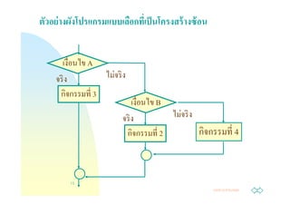 ตัวอย่ างผังโปรแกรมแบบเลือกทีเป็ นโครงสร้ างซ้ อน


      เงือนไข A
    จริ ง         ่
                ไมจริ ง
        ิ
     กจกรรมที 3
                            เงือนไข B
                        จริ ง           ่
                                      ไมจริ ง
                            ิ
                         กจกรรมที 2            ิ
                                              กจกรรมที 4



        13
                                                    Jump to first page
 