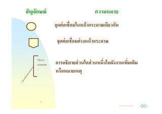 สั ญลักษณ์                         ความหมาย
               จดต่ อเชือมในหน้ ากระดาษเดียวกัน
                ุ

                จดต่ อเชือมต่ างหน้ ากระดาษ
                 ุ

     This is
     comment   การอธิบายส่ วนใดส่ วนหนึงในผังงานเพิมเติม
     ...
               หรือหมายเหตุ



       5
                                                  Jump to first page
 