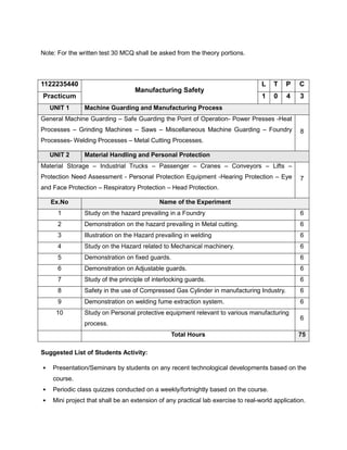 Note: For the written test 30 MCQ shall be asked from the theory portions.
1122235440
Manufacturing Safety
L T P C
Practicum 1 0 4 3
UNIT 1 Machine Guarding and Manufacturing Process
General Machine Guarding – Safe Guarding the Point of Operation- Power Presses -Heat
Processes – Grinding Machines – Saws – Miscellaneous Machine Guarding – Foundry
Processes- Welding Processes – Metal Cutting Processes.
8
UNIT 2 Material Handling and Personal Protection
Material Storage – Industrial Trucks – Passenger – Cranes – Conveyors – Lifts –
Protection Need Assessment - Personal Protection Equipment -Hearing Protection – Eye
and Face Protection – Respiratory Protection – Head Protection.
7
Ex.No Name of the Experiment
1 Study on the hazard prevailing in a Foundry 6
2 Demonstration on the hazard prevailing in Metal cutting. 6
3 Illustration on the Hazard prevailing in welding 6
4 Study on the Hazard related to Mechanical machinery. 6
5 Demonstration on fixed guards. 6
6 Demonstration on Adjustable guards. 6
7 Study of the principle of interlocking guards. 6
8 Safety in the use of Compressed Gas Cylinder in manufacturing Industry. 6
9 Demonstration on welding fume extraction system. 6
10 Study on Personal protective equipment relevant to various manufacturing
process.
6
Total Hours 75
Suggested List of Students Activity:
• Presentation/Seminars by students on any recent technological developments based on the
course.
• Periodic class quizzes conducted on a weekly/fortnightly based on the course.
• Mini project that shall be an extension of any practical lab exercise to real-world application.
 