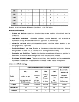 CO1 3 1 1 3 3 - -
CO2 3 1 1 3 3 - -
CO3 3 1 1 3 3 - -
CO4 3 1 1 3 3 - -
CO5 3 1 1 3 3 - -
Legend: 3-High Correlation, 2-Medium Correlation, 1-Low Correlation
Instructional Strategy:
• Engage and Motivate: Instructors should actively engage students to boost their learning
confidence.
• Real-World Relevance: Incorporate relatable, real-life examples and engineering
applications to help students understand and appreciate course concepts.
• Interactive Learning: Utilize demonstrations and plan interactive student activities for an
engaging learning experience.
• Application-Based Learning: Employ a theory-demonstrate-practice-activity strategy
throughout the course to ensure outcome-driven learning and employability.
• Simulation and Real-World Practice: Conduct demonstrations and hands-on activities in
a simulated environment, transitioning to real-world scenarios when possible.
• Encourage Critical Analysis: Foster an environment where students can honestly assess
experiment outcomes and analyse potential sources of error in case of discrepancies
Assessment Methodology:
Continuous Assessment (40 marks) End Semester
Examination
(60 marks)
CA1 CA2 CA3 CA4
Mode Practical Test
Practical
Test
Written
Test
Theory
Practical
Test
Practical
Examination
Portion Cycle I Exercises
50% Exercises
Cycle II
Exercises
All Units
All
Exercises
All Exercises
Duration 2 Periods 2 Periods 3 Hours 3 Hours 3 hours
Exam Marks 60 60 100 100 100
Converted 10 10 15 15 60
 