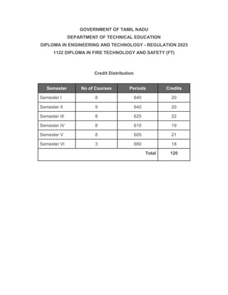 GOVERNMENT OF TAMIL NADU
DEPARTMENT OF TECHNICAL EDUCATION
DIPLOMA IN ENGINEERING AND TECHNOLOGY - REGULATION 2023
1122 DIPLOMA IN FIRE TECHNOLOGY AND SAFETY (FT)
Credit Distribution
Semester No of Courses Periods Credits
Semester I 8 640 20
Semester II 9 640 20
Semester III 8 625 22
Semester IV 8 610 19
Semester V 8 605 21
Semester VI 3 660 18
Total 120
 