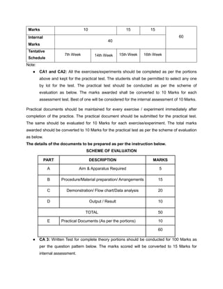 Marks 10 15 15
60
Internal
Marks
40
Tentative
Schedule
7th Week 14th Week 15th Week 16th Week
Note:
● CA1 and CA2: All the exercises/experiments should be completed as per the portions
above and kept for the practical test. The students shall be permitted to select any one
by lot for the test. The practical test should be conducted as per the scheme of
evaluation as below. The marks awarded shall be converted to 10 Marks for each
assessment test. Best of one will be considered for the internal assessment of 10 Marks.
Practical documents should be maintained for every exercise / experiment immediately after
completion of the practice. The practical document should be submitted for the practical test.
The same should be evaluated for 10 Marks for each exercise/experiment. The total marks
awarded should be converted to 10 Marks for the practical test as per the scheme of evaluation
as below.
The details of the documents to be prepared as per the instruction below.
SCHEME OF EVALUATION
PART DESCRIPTION MARKS
A Aim & Apparatus Required 5
B Procedure/Material preparation/ Arrangements 15
C Demonstration/ Flow chart/Data analysis 20
D Output / Result 10
TOTAL 50
E Practical Documents (As per the portions) 10
60
● CA 3: Written Test for complete theory portions should be conducted for 100 Marks as
per the question pattern below. The marks scored will be converted to 15 Marks for
internal assessment.
 