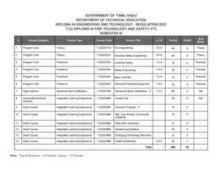 GOVERNMENT OF TAMIL NADU
DEPARTMENT OF TECHNICAL EDUCATION
DIPLOMA IN ENGINEERING AND TECHNOLOGY - REGULATION 2023
1122 DIPLOMA IN FIRE TECHNOLOGY AND SAFETY (FT)
SEMESTER III
# Course Category Course Type Course Code Course Title L-T-P Period Credit
End
Exam
1 Program Core Theory 1122233110 Fire Engineering 3-0-0 45 3 Theory
2 Program Core Theory 1122233210 Industrial Safety Engineering 4-0-0 60 4 Theory
3 Program Core Practicum 1122233340 Chemical Safety 1-0-4 75 3 Practical
4 Program Core Practicum 1122233440 Safety Engineering 1-0-4 75 3 Practical
5 Program Core Practicum 1122233540 Basic First AID 1-0-4 75 3 Practical
6 Program Core Practicum 1122233640 Personal Protective Equipment 1-0-4 75 3 Practical
7 Open Elective Advanced Skill Certification 1122233760 Advanced Skills Certification - 3 1-0-2 60 2 NA
8 Humanities & Social
Science
Integrated Learning Experience 1122233880 Growth Lab - 30 0 NA
9 Audit Course Integrated Learning Experience 1122233881 Induction Program - II - 16 0 -
10 Audit Course Integrated Learning Experience 1122233882 I&E/ Club Activity/ Community
Initiatives
- 16 0 -
11 Audit Course Integrated Learning Experience 1122233883 Shop floor Immersion - 8 0 -
12 Audit Course Integrated Learning Experience 1122233884 Student-Led Initiative - 22 0 -
13 Audit Course Integrated Learning Experience 1122233885 Emerging Technology Seminars - 8 0 -
14 Audit Course Integrated Learning Experience 1122233886 Health & Wellness 0-0-2 30 1 -
Total 580 22 -
Note: Test & Revisions – 30 Periods, Library – 15 Periods
 