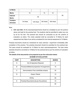 to Marks
Marks 10 15 15
60
Internal
Marks
40
Tentative
Schedule
7th Week 14th Week 15th Week 16th Week
Note:
● CA1 and CA2: All the exercises/experiments should be completed as per the portions
above and kept for the practical test. The students shall be permitted to select any one
by lot for the test. The practical test should be conducted as per the scheme of
evaluation as below. The marks awarded shall be converted to 10 Marks for each
assessment test. Best of one will be considered for the internal assessment of 10 Marks.
Practical documents should be maintained for every exercise / experiment immediately after
completion of the practice. The practical document should be submitted for the practical test.
The same should be evaluated for 10 Marks for each exercise/experiment. The total marks
awarded should be converted to 10 Marks for the practical test as per the scheme of evaluation
as below.
The details of the documents to be prepared as per the instruction below.
SCHEME OF EVALUATION
PART DESCRIPTION MARKS
A Aim & Apparatus Required 5
B Procedure/Material preparation/ Arrangements 15
C Demonstration/ Flow chart/Data analysis 20
D Output / Result 10
TOTAL 50
E Practical Documents (As per the portions) 10
60
 