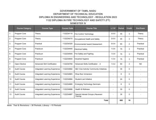 GOVERNMENT OF TAMIL NADU
DEPARTMENT OF TECHNICAL EDUCATION
DIPLOMA IN ENGINEERING AND TECHNOLOGY - REGULATION 2023
1122 DIPLOMA IN FIRE TECHNOLOGY AND SAFETY (FT)
SEMESTER IV
Course Category Course Type Course Code Course Title L-T-P Period Credit End Exam
1 Program Core Theory 1122234110 Fire Control Technology 3-0-0 45 3 Theory
2 Program Core Theory 1122234210 Occupational Health and Safety 3-0-0 45 3 Theory
3 Program Core Practical 1122234320 Environmental hazard Assessment 0-0-4 60 2 Practical
4 Program Core Practicum 1122234440 Electrical Safety 1-0-4 75 3 Practical
5 Program Core Practicum 1122234540 Fire Safety and Fighting 1-0-4 75 3 Practical
6 Program Core Practicum 1122234640 Industrial Hygiene 1-0-4 75 3 Practical
7 Open Elective Advanced Skill Certification 1122234760 Advanced Skills Certification - 4 1-0-2 60 2 NA
8 Audit Course Integrated Learning Experience 1122234882 I&E/ Club Activity/ Community Initiatives - 30 0 -
9 Audit Course Integrated Learning Experience 1122234883 Shop floor Immersion - 8 0 -
10 Audit Course Integrated Learning Experience 1122234884 Student-Led Initiative - 24 0 -
11 Audit Course Integrated Learning Experience 1122234885 Emerging Technology Seminars - 8 0 -
12 Audit Course Integrated Learning Experience 1122234886 Health & Wellness - 30 0 -
13 Audit Course Integrated Learning Experience 1122234887 Special Interest Groups (Placement
Training)
- 30 0 -
Total 565 19
Note: Test & Revisions – 30 Periods, Library – 15 Periods
 
