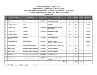 GOVERNMENT OF TAMIL NADU
DEPARTMENT OF TECHNICAL EDUCATION
DIPLOMA IN ENGINEERING AND TECHNOLOGY - REGULATION 2023
1122 DIPLOMA IN FIRE TECHNOLOGY AND SAFETY (FT)
SEMESTER V
# Course Category Course Type Course Code Course Title L-T-P Period Credit End Exam
1 Program Core Theory 1122235110 Environmental Safety 3-0-0 45 3 Theory
2 Program Elective Theory * Elective-1 3-0-0 45 3 Theory
3 Program Core Practicum 1122235340 Hazard Identification and Risk
Management
1-0-4 75 3 Practical
4 Program Core Practicum 1122235440 Manufacturing Safety 1-0-4 75 3 Practical
5 Program Elective Practicum ** Elective-2 1-0-4 75 3 Practical
6 Humanities & Social
Science
Practicum 1122235654 Innovation & Startup 1-0-2 45 2 Project
7 Project/Internship Project/Internship 1122235773 Industrial Training*
[Summer Vacation - 90 Hours]
- - 2 Project
8 Open Elective Advanced Skill Certification 1122235860 Advanced Skills Certification - 5 1-0-2 60 2 NA
9 Audit Course Integrated Learning Experience 1122235881 Induction program III - 40 0 -
10 Audit Course Integrated Learning Experience 1122235884 Student-Led Initiative - 30 0 -
11 Audit Course Integrated Learning Experience 1122235886 Health & Wellness - 30 0 -
12 Audit Course Integrated Learning Experience 1122235887 Special Interest Groups (Placement
Training)
- 40 0 -
Total 560 21
Note: Test & Revisions – 30 Periods, Library – 15 Periods
 