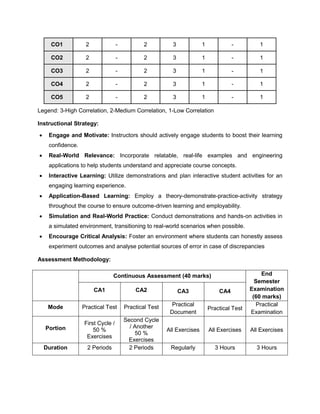CO1 2 - 2 3 1 - 1
CO2 2 - 2 3 1 - 1
CO3 2 - 2 3 1 - 1
CO4 2 - 2 3 1 - 1
CO5 2 - 2 3 1 - 1
Legend: 3-High Correlation, 2-Medium Correlation, 1-Low Correlation
Instructional Strategy:
• Engage and Motivate: Instructors should actively engage students to boost their learning
confidence.
• Real-World Relevance: Incorporate relatable, real-life examples and engineering
applications to help students understand and appreciate course concepts.
• Interactive Learning: Utilize demonstrations and plan interactive student activities for an
engaging learning experience.
• Application-Based Learning: Employ a theory-demonstrate-practice-activity strategy
throughout the course to ensure outcome-driven learning and employability.
• Simulation and Real-World Practice: Conduct demonstrations and hands-on activities in
a simulated environment, transitioning to real-world scenarios when possible.
• Encourage Critical Analysis: Foster an environment where students can honestly assess
experiment outcomes and analyse potential sources of error in case of discrepancies
Assessment Methodology:
Continuous Assessment (40 marks) End
Semester
Examination
(60 marks)
CA1 CA2 CA3 CA4
Mode Practical Test Practical Test Practical
Document
Practical Test
Practical
Examination
Portion
First Cycle /
50 %
Exercises
Second Cycle
/ Another
50 %
Exercises
All Exercises All Exercises All Exercises
Duration 2 Periods 2 Periods Regularly 3 Hours 3 Hours
 