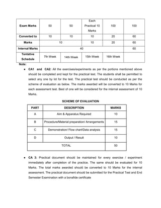Note:
● CA1 and CA2: All the exercises/experiments as per the portions mentioned above
should be completed and kept for the practical test. The students shall be permitted to
select any one by lot for the test. The practical test should be conducted as per the
scheme of evaluation as below. The marks awarded will be converted to 10 Marks for
each assessment test. Best of one will be considered for the internal assessment of 10
Marks.
SCHEME OF EVALUATION
PART DESCRIPTION MARKS
A Aim & Apparatus Required 10
B Procedure/Material preparation/ Arrangements 15
C Demonstration/ Flow chart/Data analysis 15
D Output / Result 10
TOTAL 50
● CA 3: Practical document should be maintained for every exercise / experiment
immediately after completion of the practice. The same should be evaluated for 10
Marks. The total marks awarded should be converted to 10 Marks for the internal
assessment. The practical document should be submitted for the Practical Test and End
Semester Examination with a bonafide certificate
Exam Marks 50 50
Each
Practical 10
Marks
100 100
Converted to 10 10 10 20 60
Marks 10 10 20 60
Internal Marks 40 60
Tentative
Schedule
7th Week 14th Week 15th Week 16th Week
 