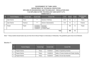 GOVERNMENT OF TAMIL NADU
DEPARTMENT OF TECHNICAL EDUCATION
DIPLOMA IN ENGINEERING AND TECHNOLOGY - REGULATION 2023
1122 DIPLOMA IN FIRE TECHNOLOGY AND SAFETY (FT)
SEMESTER VI
# Course Category Course Type Course Code Course Title L-T-P Period Credit
End Semester
Exam
1 Open Elective Theory *** Electives-3 (Pathway) 3-0-0 45 3 Theory
2 Open Elective Practicum **** Elective-4 (Specialization) 1-0-4 75 3 Practical
3 Project Project 1122236351/
1122236353/
1122236374
Internship /
Fellowship /
In-house Project**
- 540 12 Project
Total 660 18
Note: ** Every student should select any one from the In-House Project or Internship or Fellowship. The guidelines given have to be followed.
Elective 1*
# Course Category Course Type Course Code Course Title
1 Program Elective Theory 1122235211 Safety in Engineering Industries
2 Program Elective Theory 1122235212 Safety in Process Industries and Powder Handling
3 Program Elective Theory 1122235213 Safety in Oil and Gas Industries
 