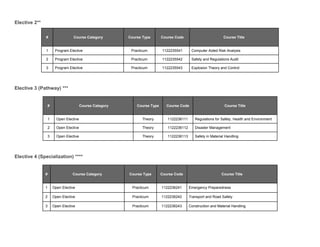 Elective 2**
# Course Category Course Type Course Code Course Title
1 Program Elective Practicum 1122235541 Computer Aided Risk Analysis
2 Program Elective Practicum 1122235542 Safety and Regulations Audit
3 Program Elective Practicum 1122235543 Explosion Theory and Control
Elective 3 (Pathway) ***
# Course Category Course Type Course Code Course Title
1 Open Elective Theory 1122236111 Regulations for Safety, Health and Environment
2 Open Elective Theory 1122236112 Disaster Management
3 Open Elective Theory 1122236113 Safety in Material Handling
Elective 4 (Specialization) ****
# Course Category Course Type Course Code Course Title
1 Open Elective Practicum 1122236241 Emergency Preparedness
2 Open Elective Practicum 1122236242 Transport and Road Safety
3 Open Elective Practicum 1122236243 Construction and Material Handling
 