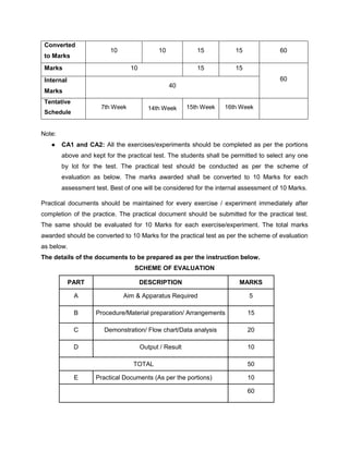 Converted
to Marks
10 10 15 15 60
Marks 10 15 15
60
Internal
Marks
40
Tentative
Schedule
7th Week 14th Week 15th Week 16th Week
Note:
● CA1 and CA2: All the exercises/experiments should be completed as per the portions
above and kept for the practical test. The students shall be permitted to select any one
by lot for the test. The practical test should be conducted as per the scheme of
evaluation as below. The marks awarded shall be converted to 10 Marks for each
assessment test. Best of one will be considered for the internal assessment of 10 Marks.
Practical documents should be maintained for every exercise / experiment immediately after
completion of the practice. The practical document should be submitted for the practical test.
The same should be evaluated for 10 Marks for each exercise/experiment. The total marks
awarded should be converted to 10 Marks for the practical test as per the scheme of evaluation
as below.
The details of the documents to be prepared as per the instruction below.
SCHEME OF EVALUATION
PART DESCRIPTION MARKS
A Aim & Apparatus Required 5
B Procedure/Material preparation/ Arrangements 15
C Demonstration/ Flow chart/Data analysis 20
D Output / Result 10
TOTAL 50
E Practical Documents (As per the portions) 10
60
 