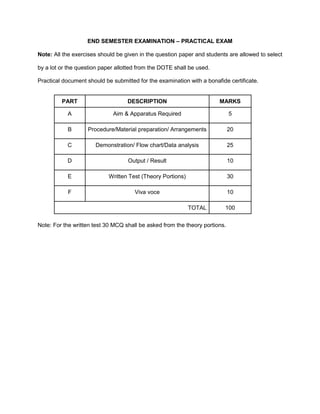 END SEMESTER EXAMINATION – PRACTICAL EXAM
Note: All the exercises should be given in the question paper and students are allowed to select
by a lot or the question paper allotted from the DOTE shall be used.
Practical document should be submitted for the examination with a bonafide certificate.
PART DESCRIPTION MARKS
A Aim & Apparatus Required 5
B Procedure/Material preparation/ Arrangements 20
C Demonstration/ Flow chart/Data analysis 25
D Output / Result 10
E Written Test (Theory Portions) 30
F Viva voce 10
TOTAL 100
Note: For the written test 30 MCQ shall be asked from the theory portions.
 