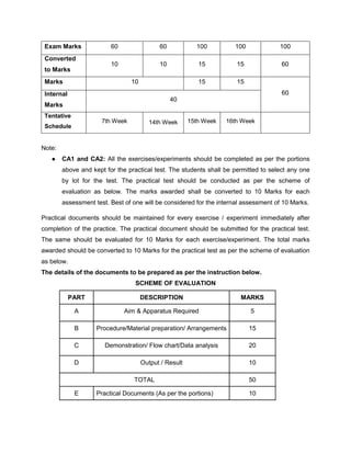 Exam Marks 60 60 100 100 100
Converted
to Marks
10 10 15 15 60
Marks 10 15 15
60
Internal
Marks
40
Tentative
Schedule
7th Week 14th Week 15th Week 16th Week
Note:
● CA1 and CA2: All the exercises/experiments should be completed as per the portions
above and kept for the practical test. The students shall be permitted to select any one
by lot for the test. The practical test should be conducted as per the scheme of
evaluation as below. The marks awarded shall be converted to 10 Marks for each
assessment test. Best of one will be considered for the internal assessment of 10 Marks.
Practical documents should be maintained for every exercise / experiment immediately after
completion of the practice. The practical document should be submitted for the practical test.
The same should be evaluated for 10 Marks for each exercise/experiment. The total marks
awarded should be converted to 10 Marks for the practical test as per the scheme of evaluation
as below.
The details of the documents to be prepared as per the instruction below.
SCHEME OF EVALUATION
PART DESCRIPTION MARKS
A Aim & Apparatus Required 5
B Procedure/Material preparation/ Arrangements 15
C Demonstration/ Flow chart/Data analysis 20
D Output / Result 10
TOTAL 50
E Practical Documents (As per the portions) 10
 