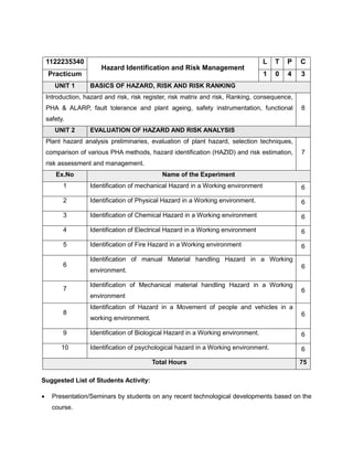 1122235340
Hazard Identification and Risk Management
L T P C
Practicum 1 0 4 3
UNIT 1 BASICS OF HAZARD, RISK AND RISK RANKING
Introduction, hazard and risk, risk register, risk matrix and risk, Ranking, consequence,
PHA & ALARP, fault tolerance and plant ageing, safety instrumentation, functional
safety.
8
UNIT 2 EVALUATION OF HAZARD AND RISK ANALYSIS
Plant hazard analysis preliminaries, evaluation of plant hazard, selection techniques,
comparison of various PHA methods, hazard identification (HAZID) and risk estimation,
risk assessment and management.
7
Ex.No Name of the Experiment
1 Identification of mechanical Hazard in a Working environment 6
2 Identification of Physical Hazard in a Working environment. 6
3 Identification of Chemical Hazard in a Working environment 6
4 Identification of Electrical Hazard in a Working environment 6
5 Identification of Fire Hazard in a Working environment 6
6
Identification of manual Material handling Hazard in a Working
environment.
6
7
Identification of Mechanical material handling Hazard in a Working
environment
6
8
Identification of Hazard in a Movement of people and vehicles in a
working environment.
6
9 Identification of Biological Hazard in a Working environment. 6
10 Identification of psychological hazard in a Working environment. 6
Total Hours 75
Suggested List of Students Activity:
• Presentation/Seminars by students on any recent technological developments based on the
course.
 